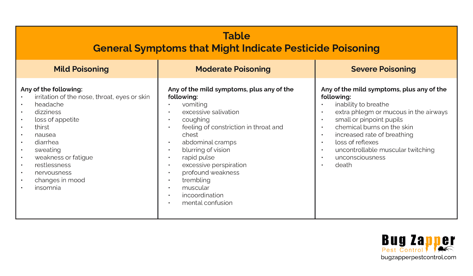 symptoms that might indicate pesticide poisoning.