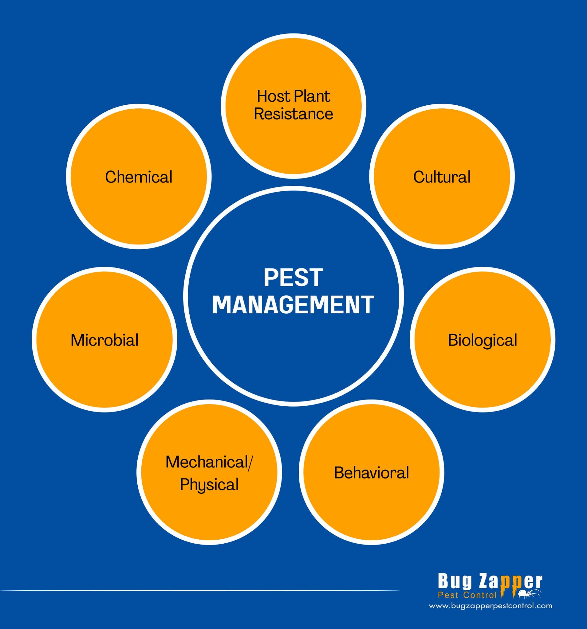 pest management practices